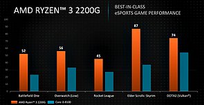 AMD Ryzen 3 2200G Grafik-Performance